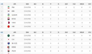 12强赛中国队赛程排名